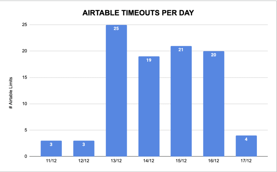 Airtable timeouts per day in 2021
