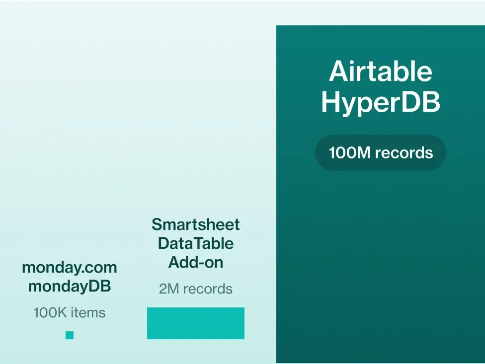 Airtable's HyperDB comparison with competitors