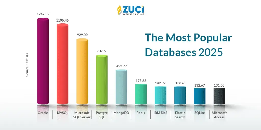 Most popular databases in 2025 (Zuci)
